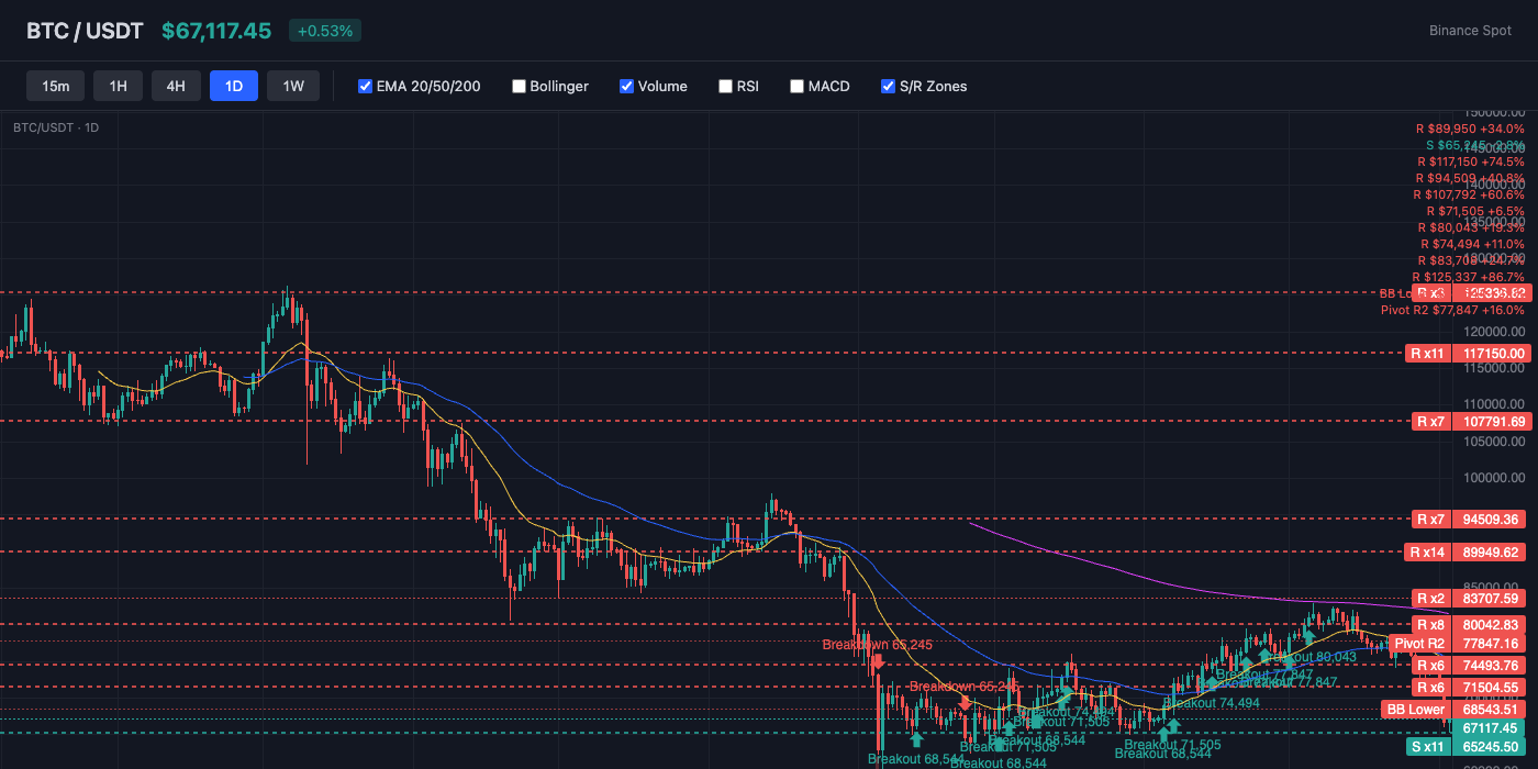 BTC Price Action with EMA and S/R Levels
