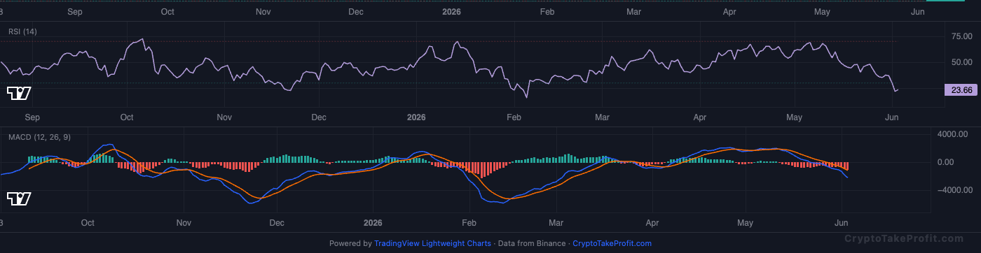 BTC RSI and MACD