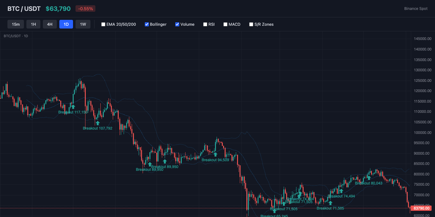 BTC Bollinger Bands