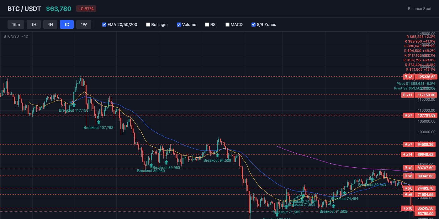 BTC Price Action with EMA and S/R Levels