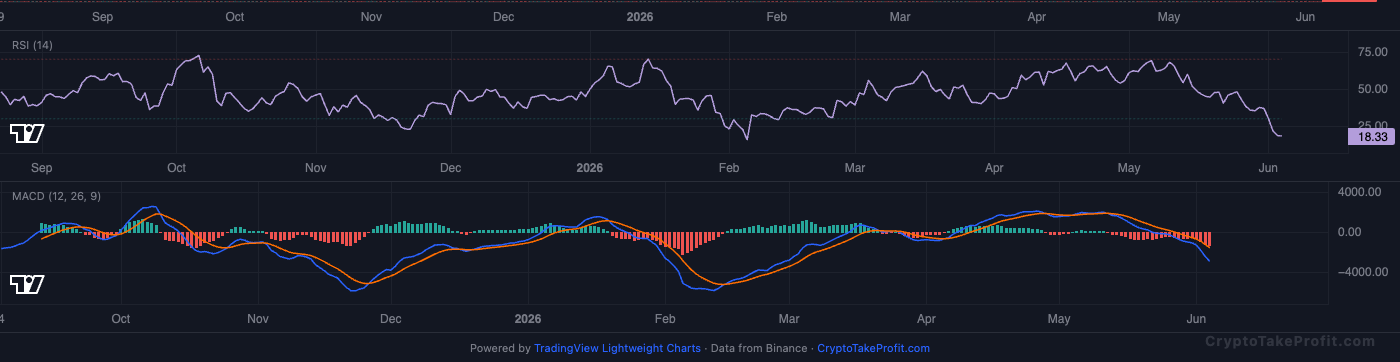 BTC RSI and MACD