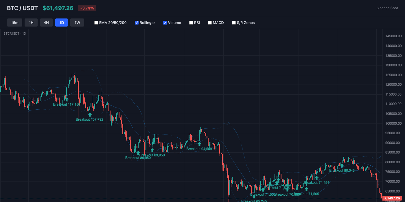 BTC Bollinger Bands