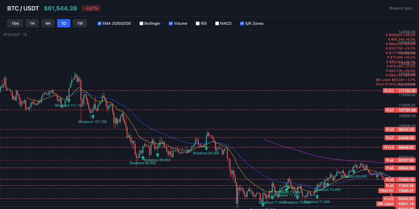 BTC Price Action with EMA and S/R Levels