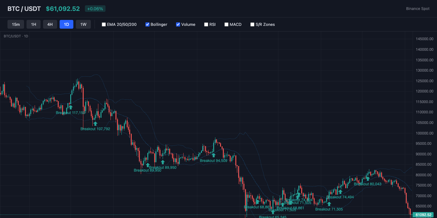 BTC Bollinger Bands