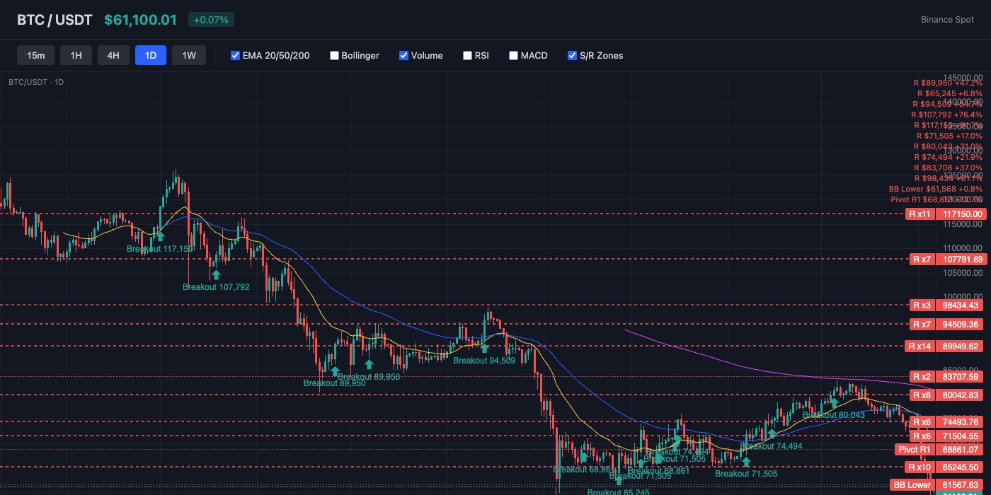 BTC Price Action with EMA and S/R Levels