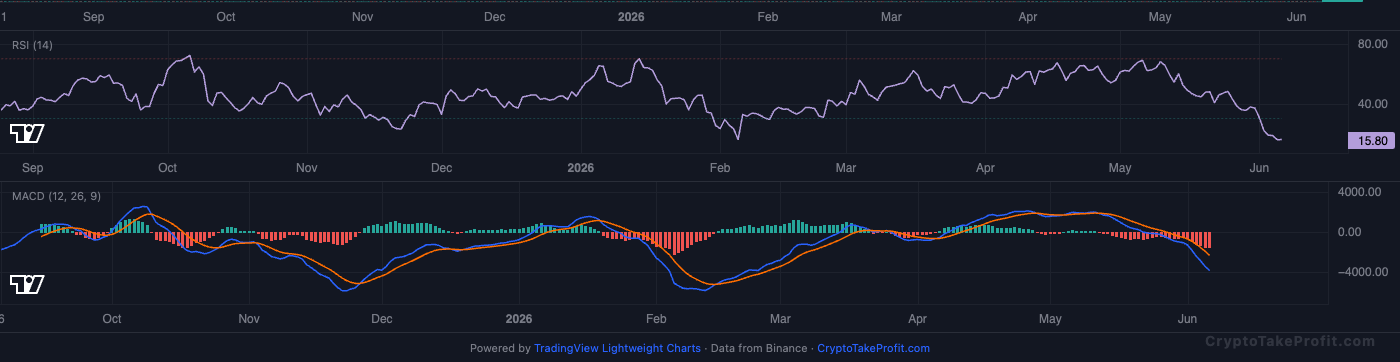 BTC RSI and MACD