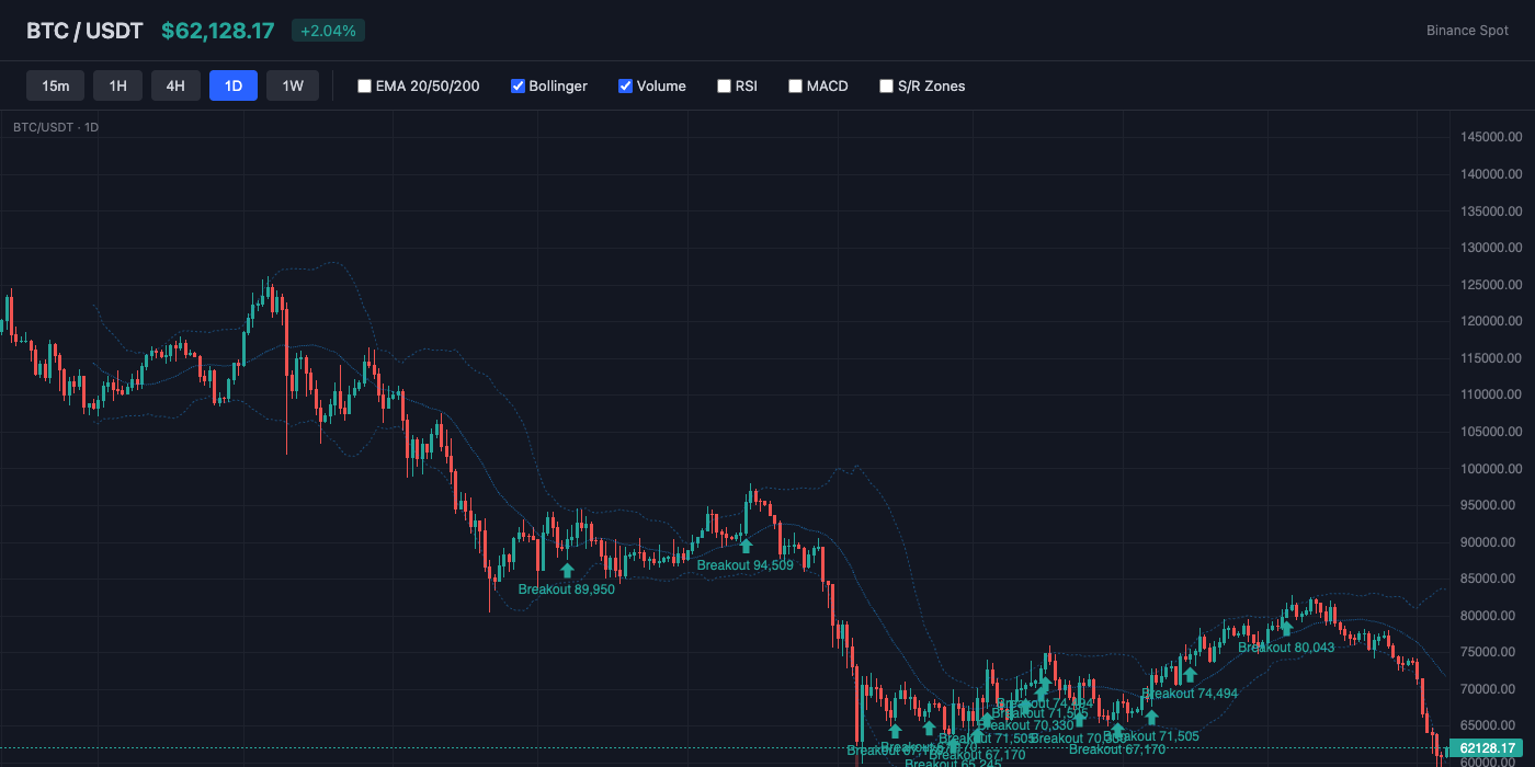 BTC Bollinger Bands