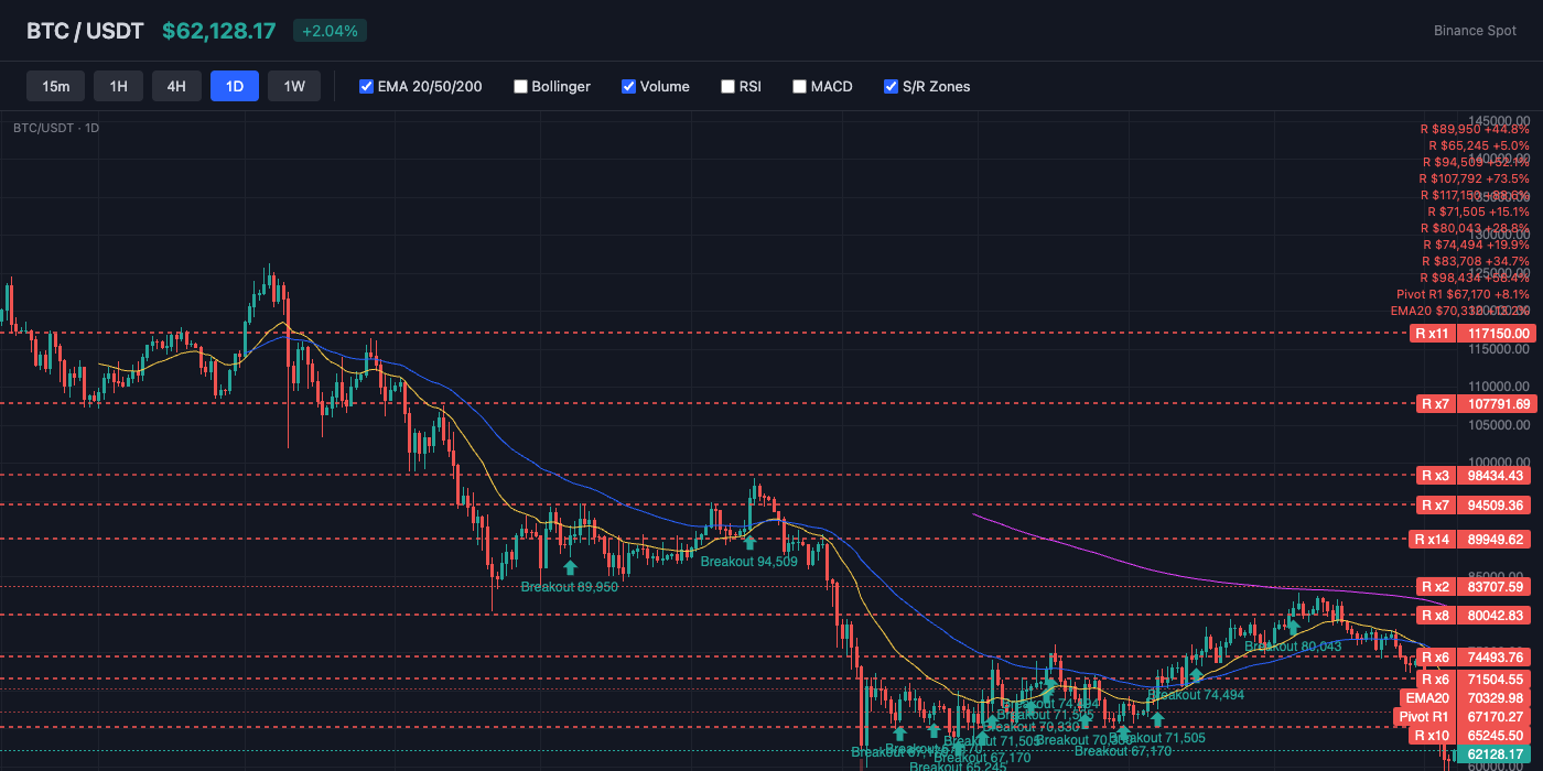 BTC Price Action with EMA and S/R Levels
