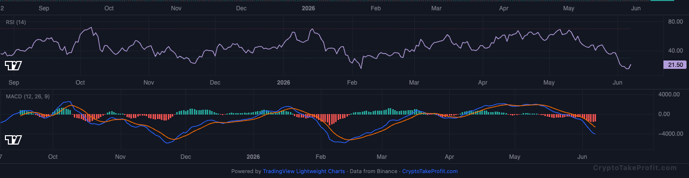 BTC RSI and MACD