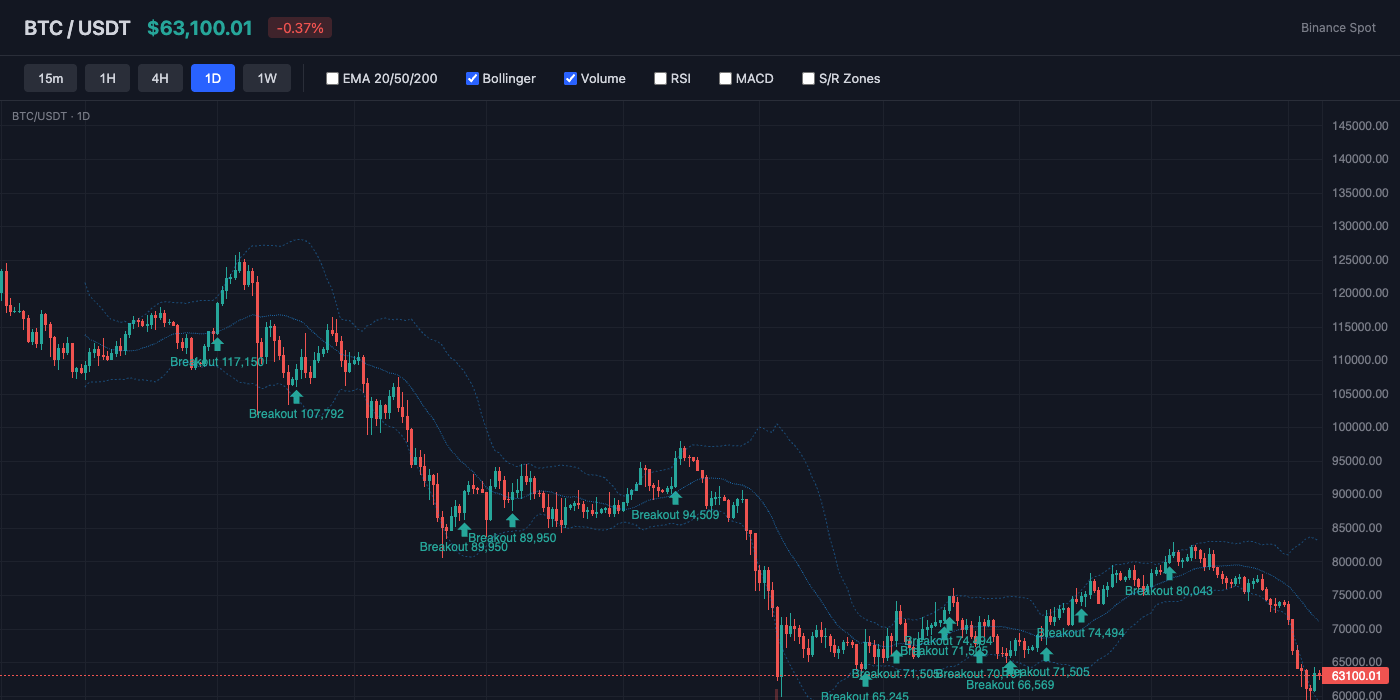 BTC Bollinger Bands