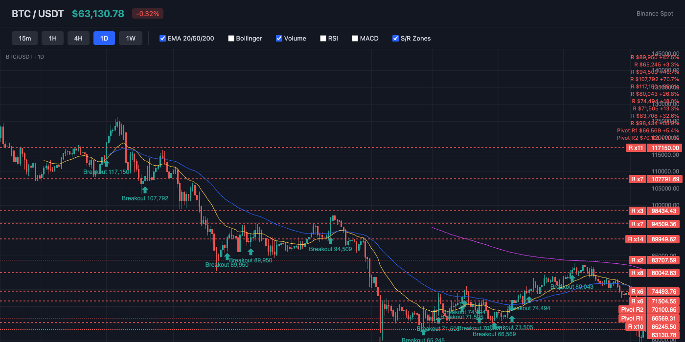 BTC Price Action with EMA and S/R Levels