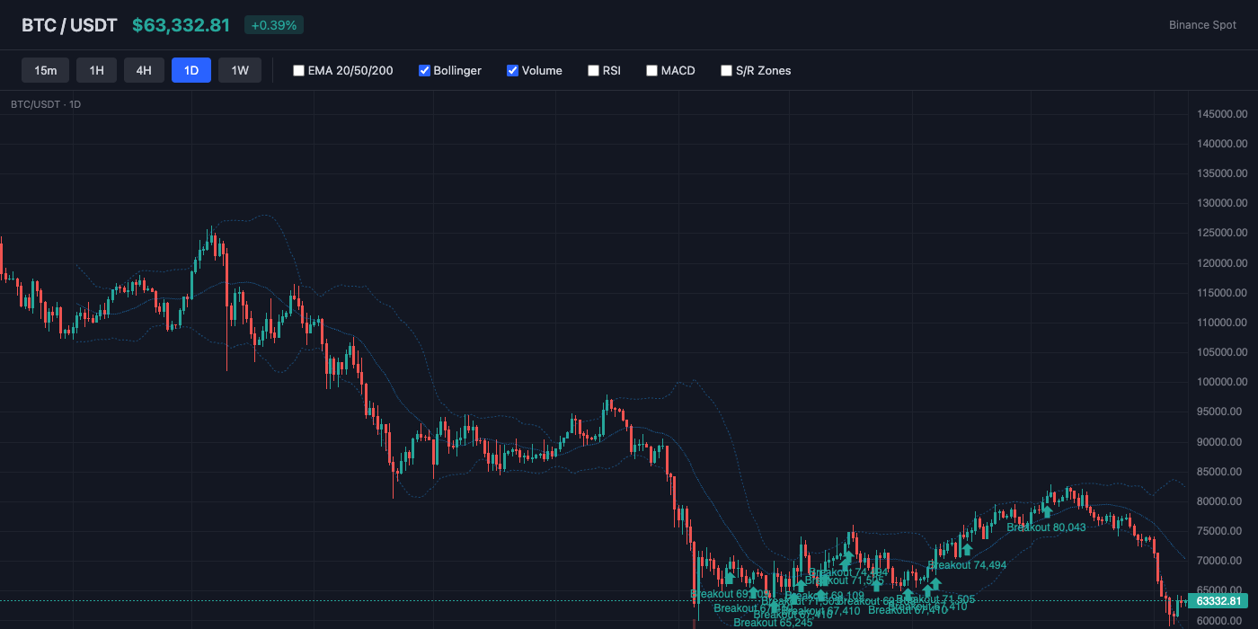 BTC Bollinger Bands