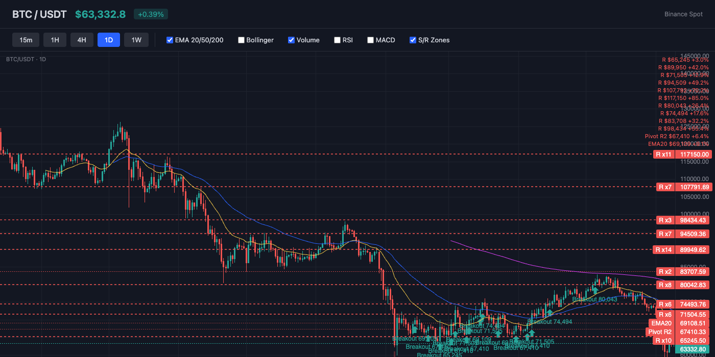 BTC Price Action with EMA and S/R Levels