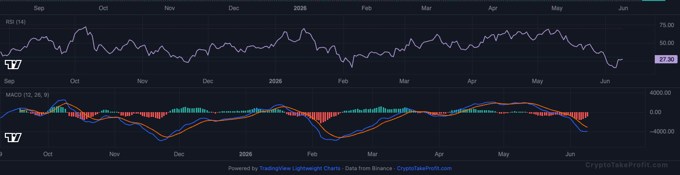 BTC RSI and MACD