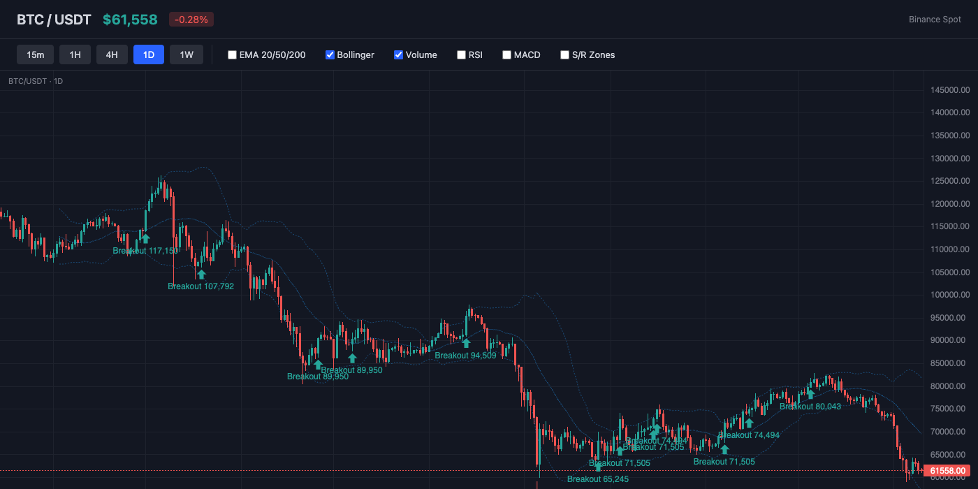 BTC Bollinger Bands