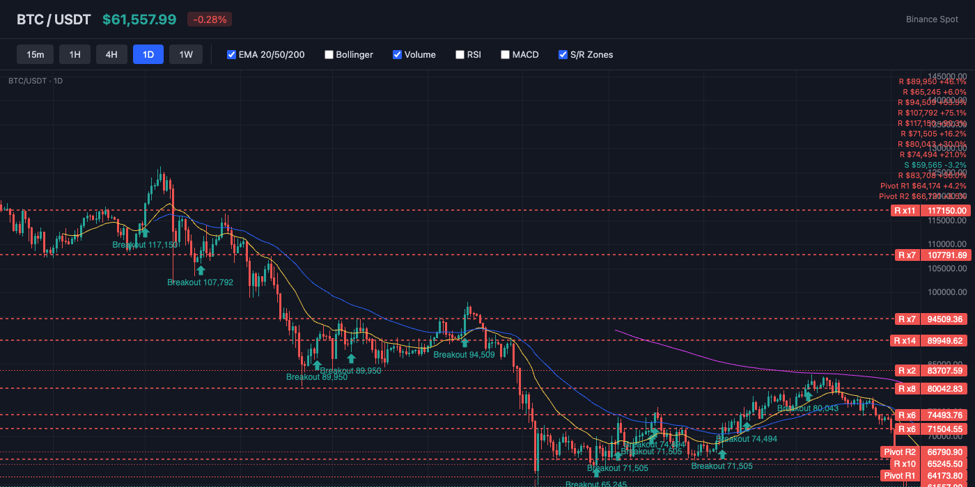 BTC Price Action with EMA and S/R Levels