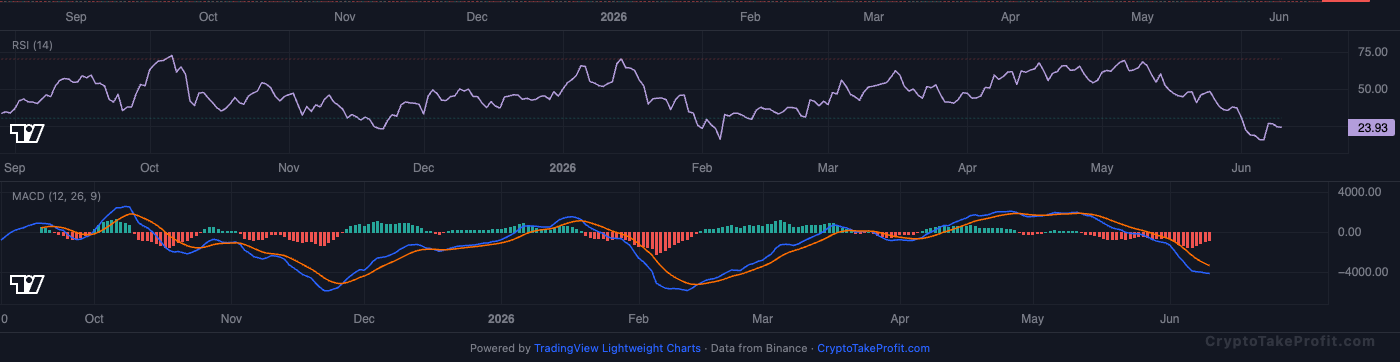 BTC RSI and MACD