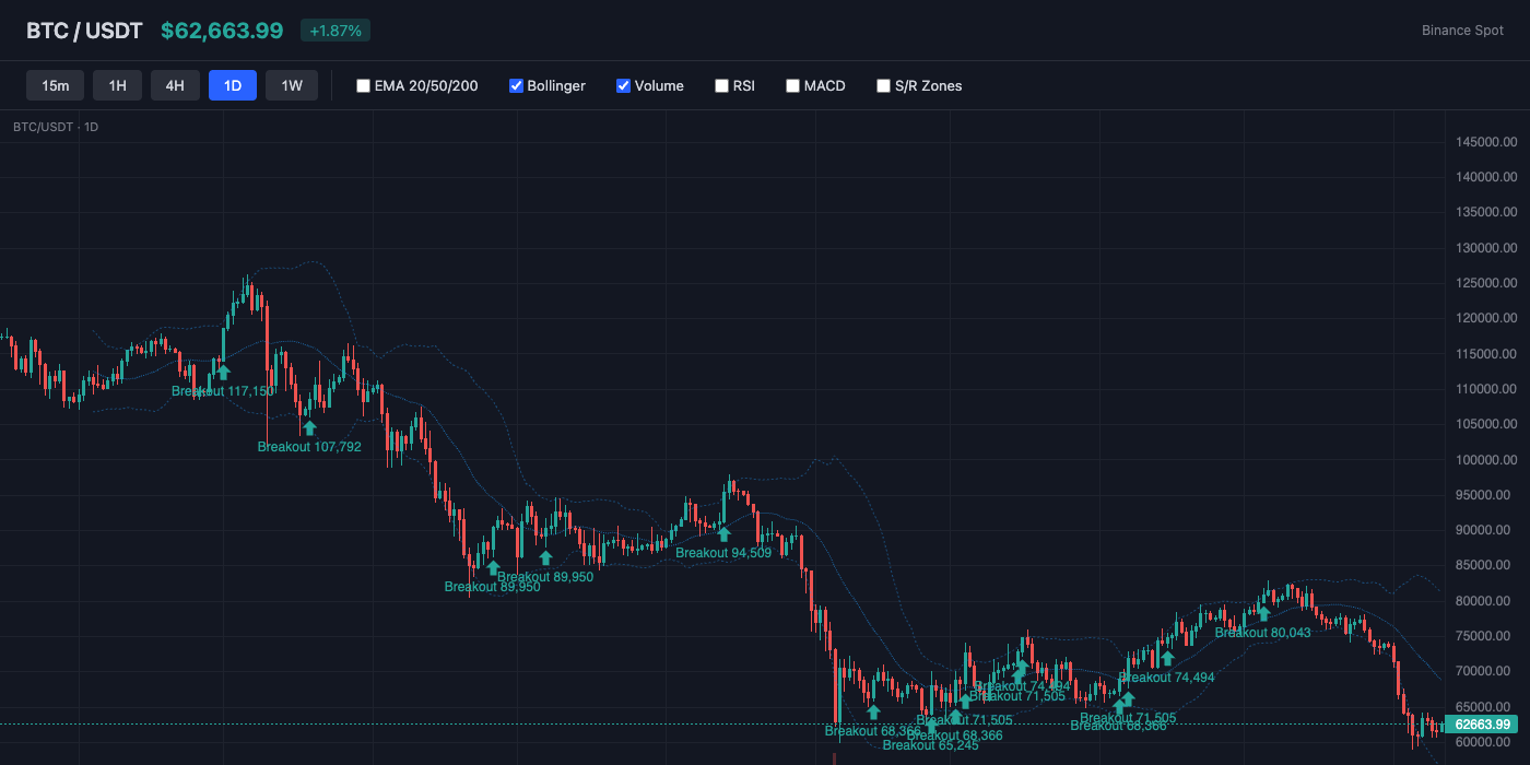 BTC Bollinger Bands