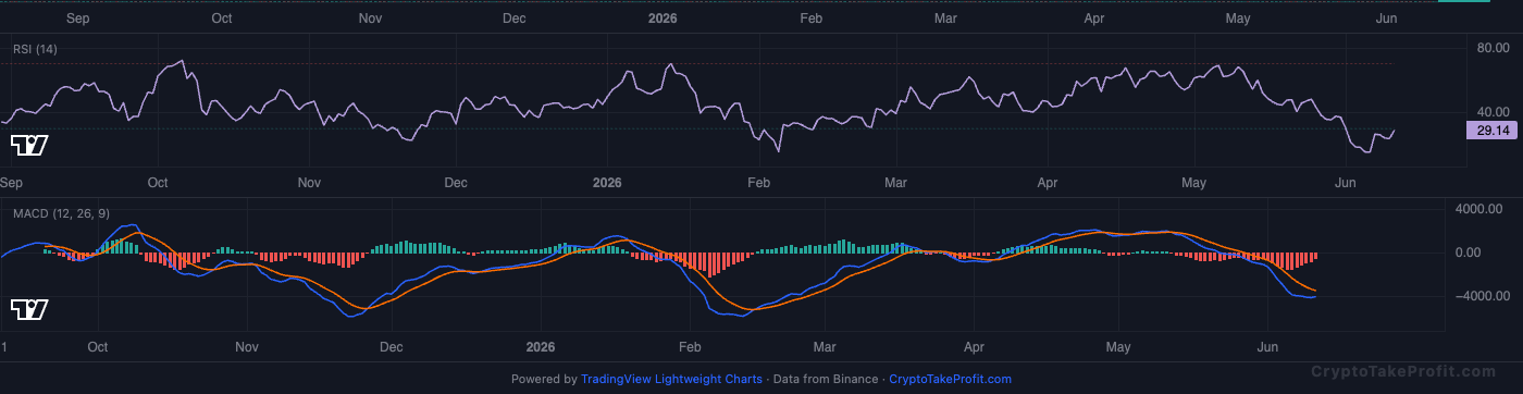 BTC RSI and MACD