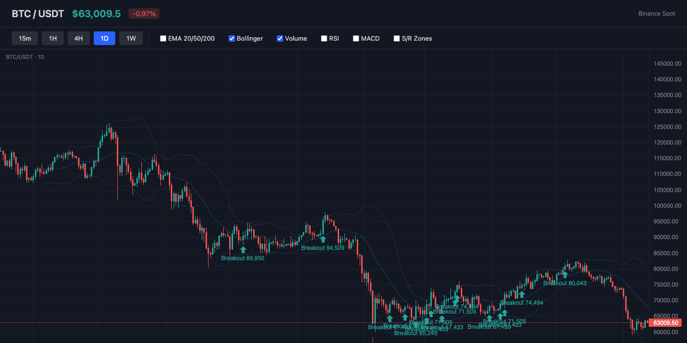 BTC Bollinger Bands