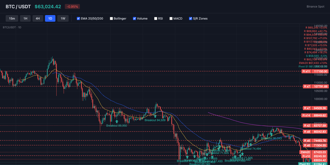BTC Price Action with EMA and S/R Levels