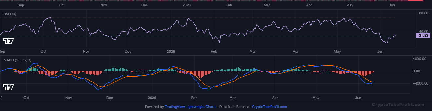 BTC RSI and MACD