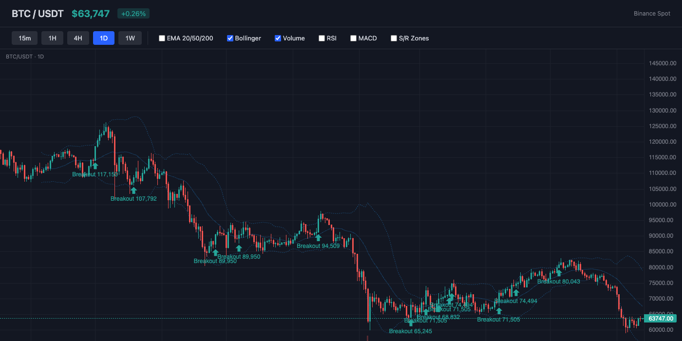 BTC Bollinger Bands