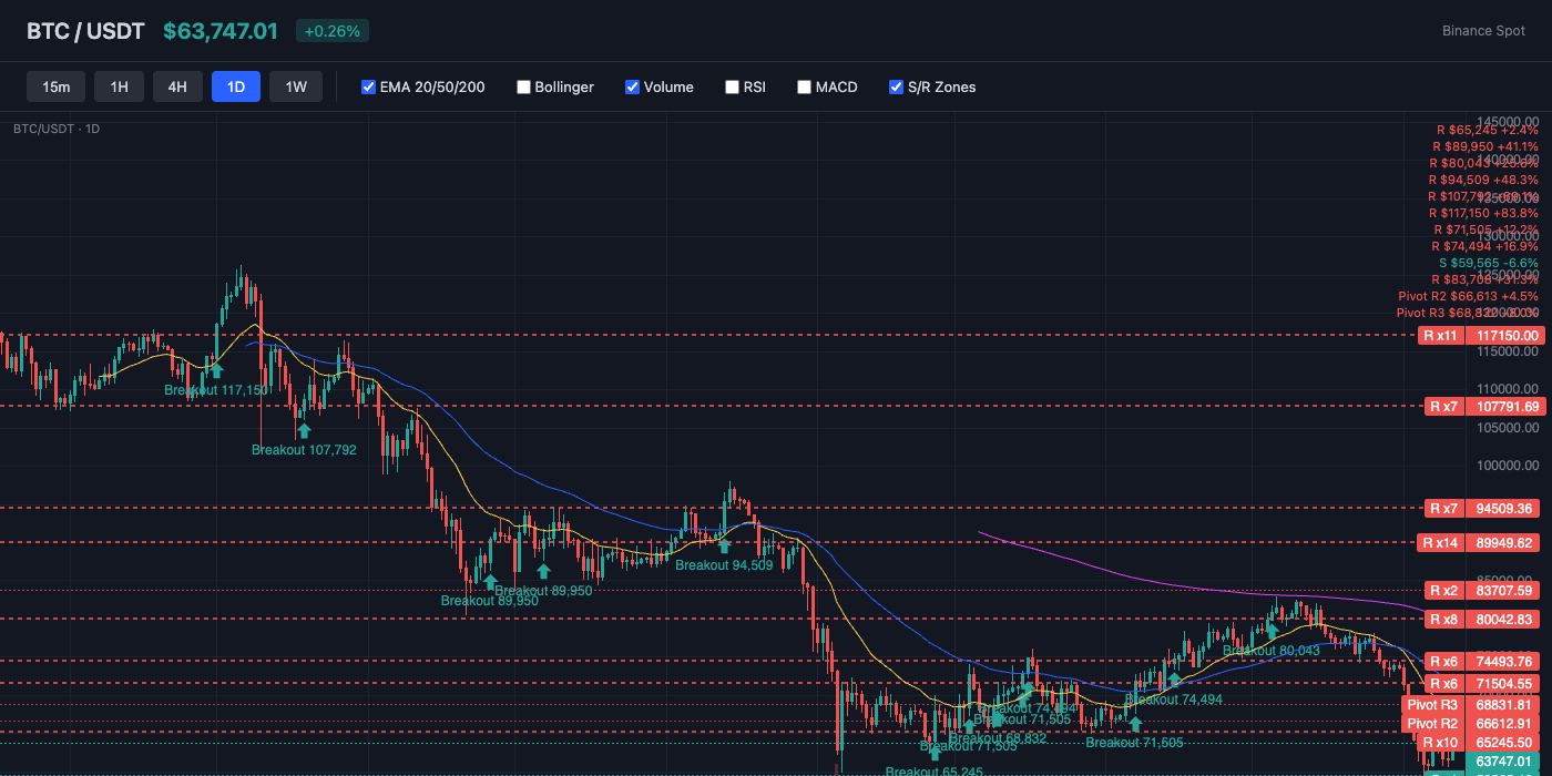 BTC Price Action with EMA and S/R Levels