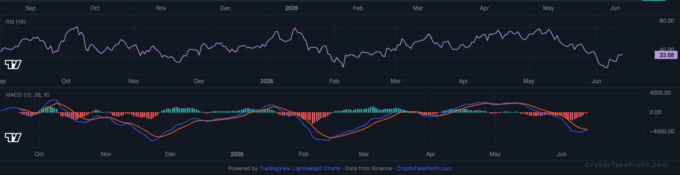 BTC RSI and MACD