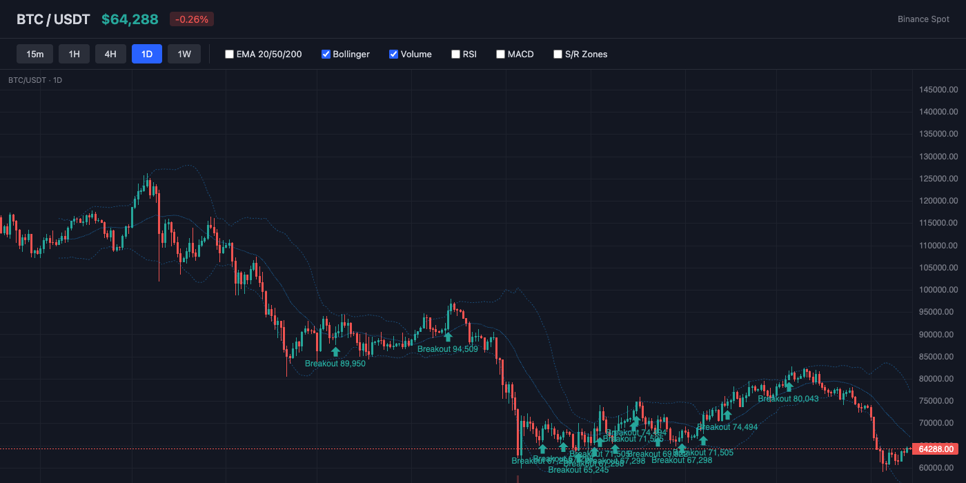 BTC Bollinger Bands
