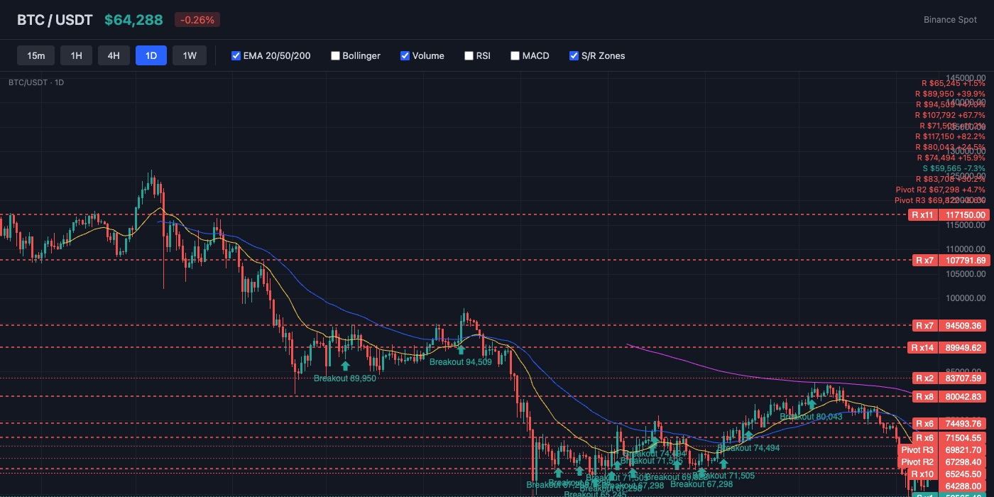 BTC Price Action with EMA and S/R Levels
