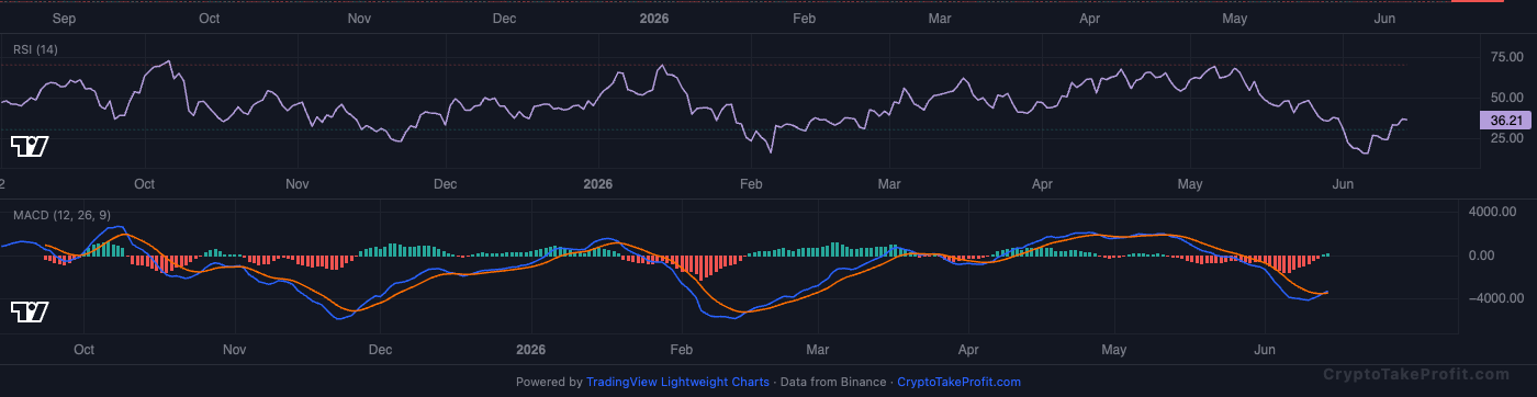 BTC RSI and MACD
