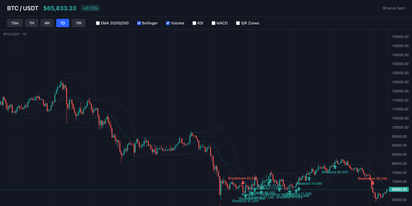 BTC Bollinger Bands