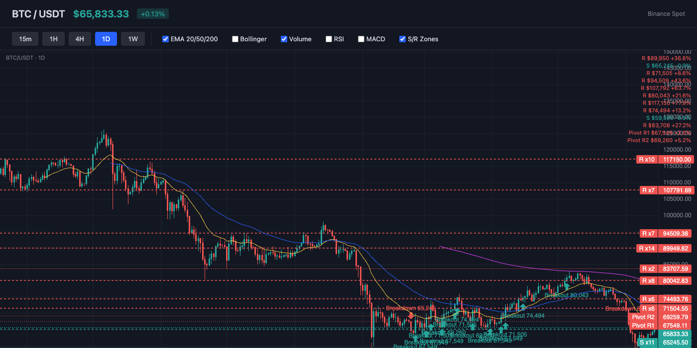 BTC Price Action with EMA and S/R Levels