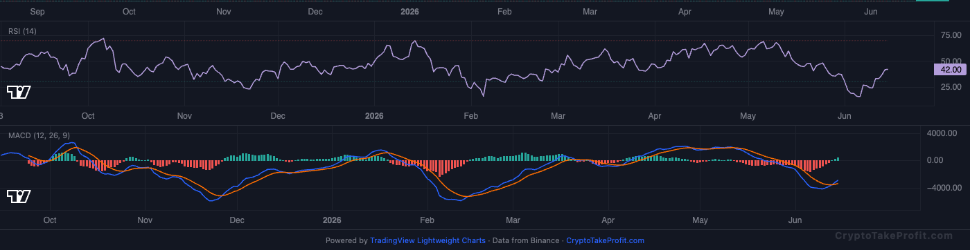 BTC RSI and MACD