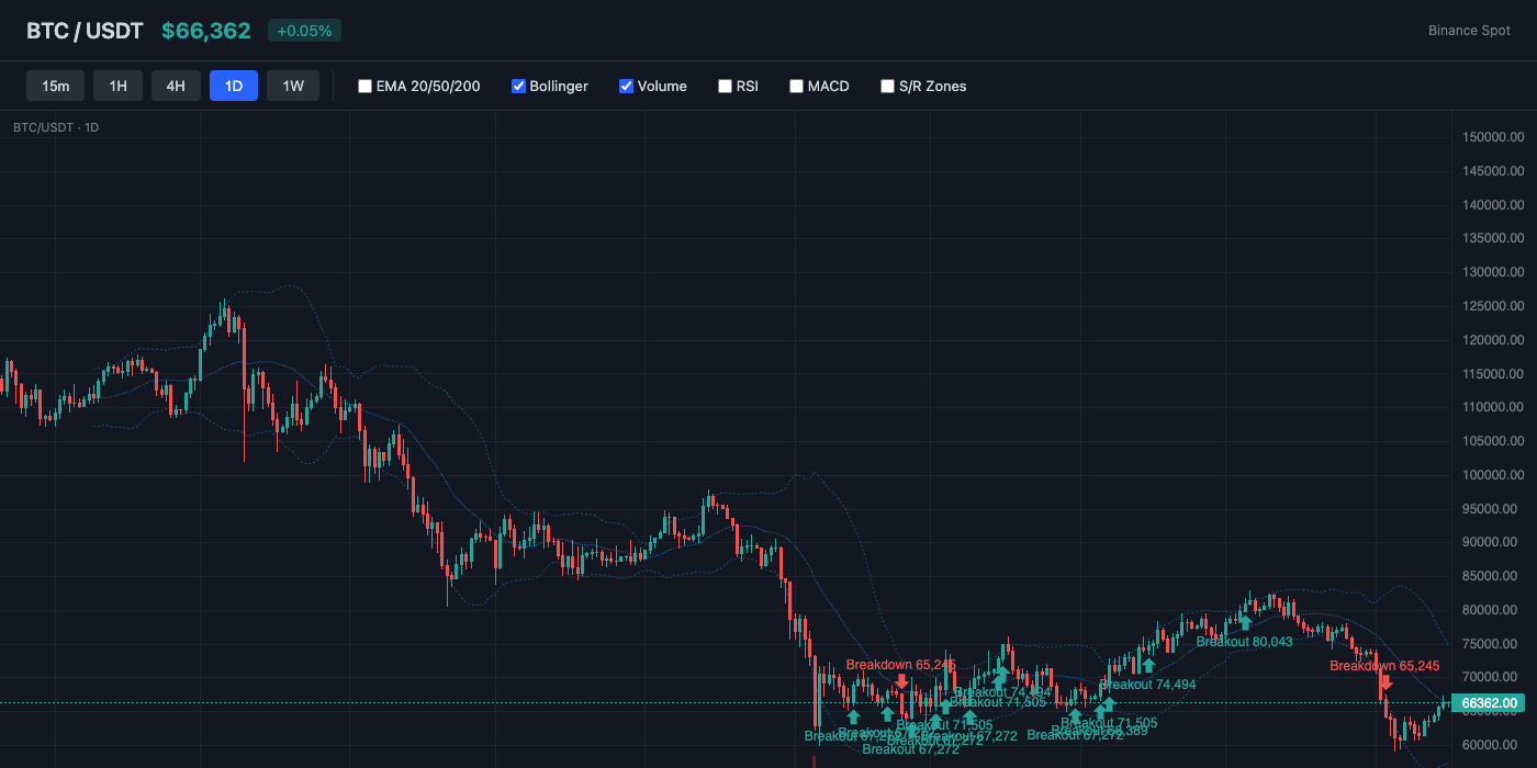 BTC Bollinger Bands