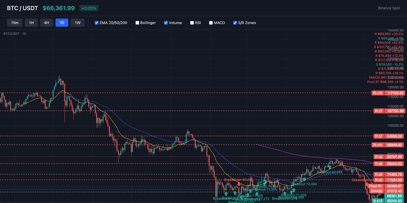 BTC Price Action with EMA and S/R Levels