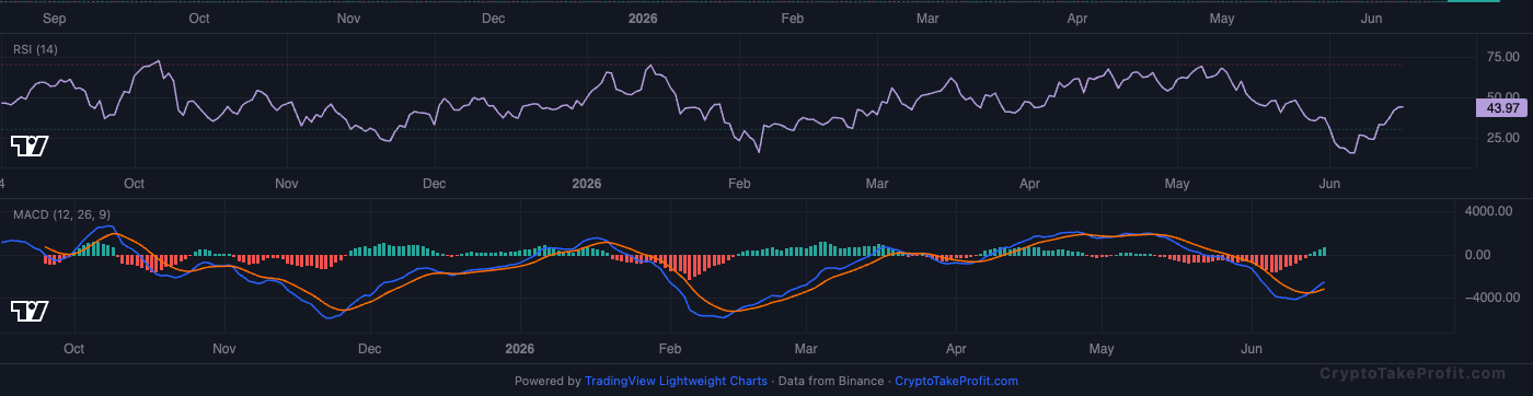 BTC RSI and MACD