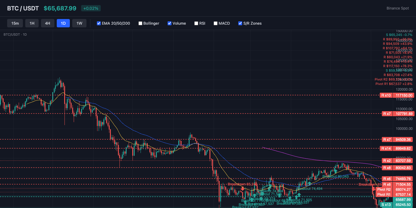 BTC Price Action with EMA and S/R Levels