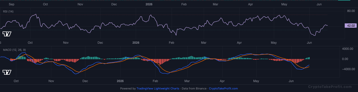 BTC RSI and MACD