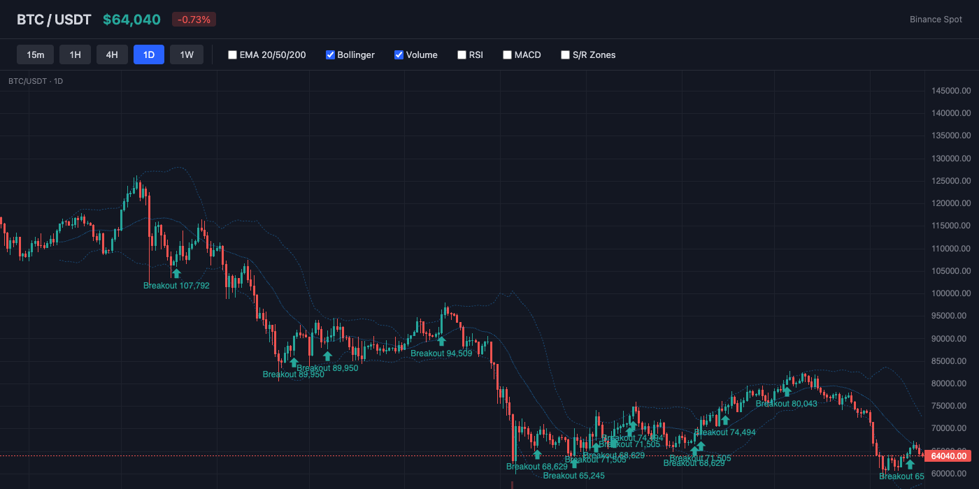 BTC Bollinger Bands
