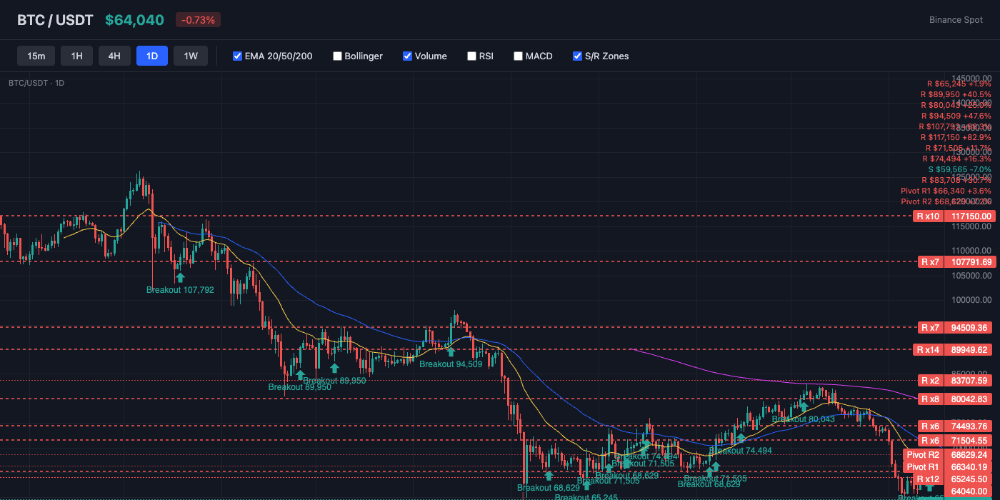 BTC Price Action with EMA and S/R Levels