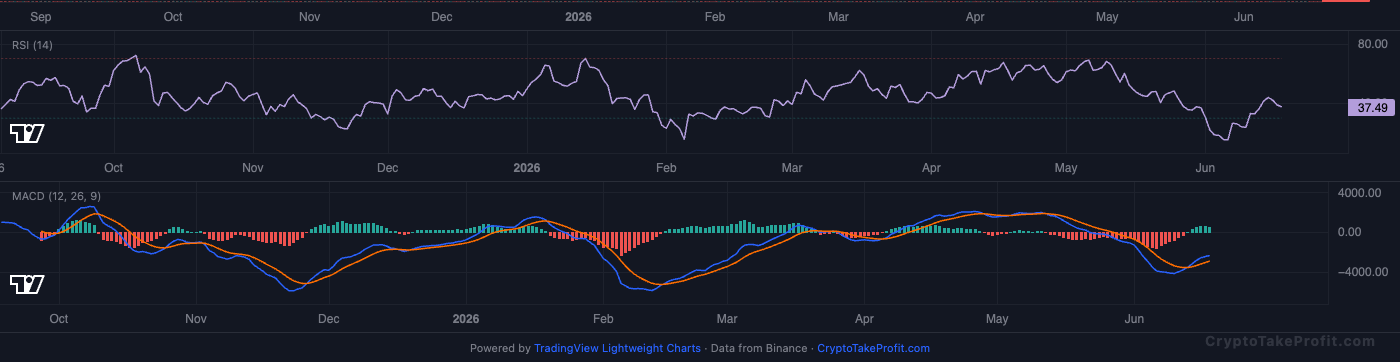 BTC RSI and MACD