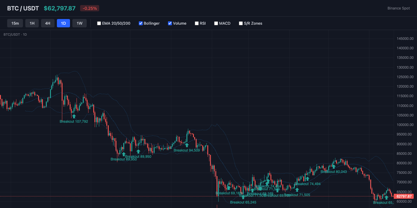 BTC Bollinger Bands