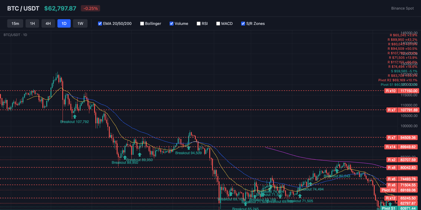 BTC Price Action with EMA and S/R Levels