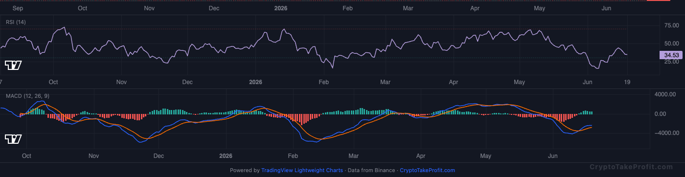 BTC RSI and MACD