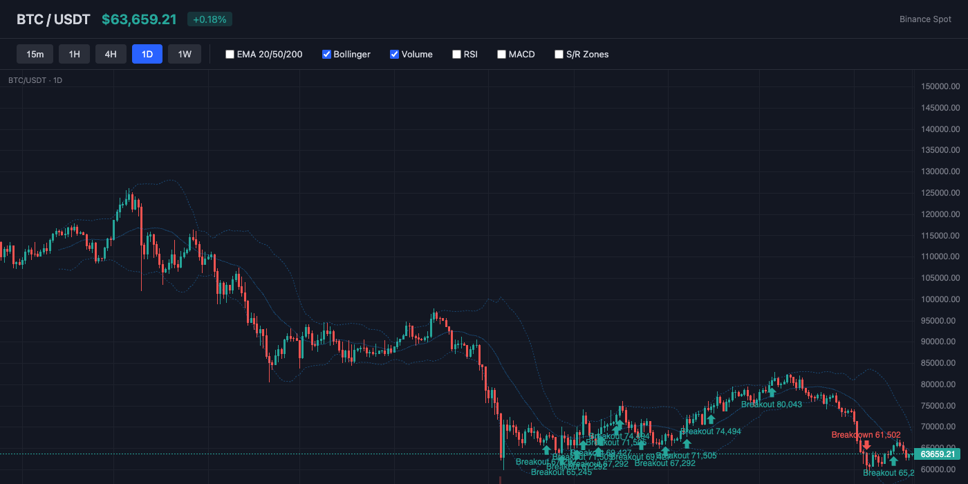 BTC Bollinger Bands