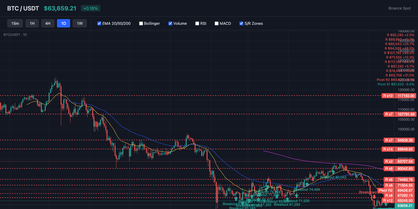 BTC Price Action with EMA and S/R Levels