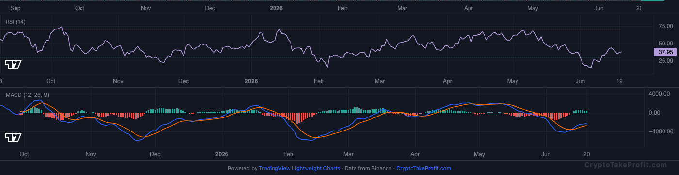 BTC RSI and MACD