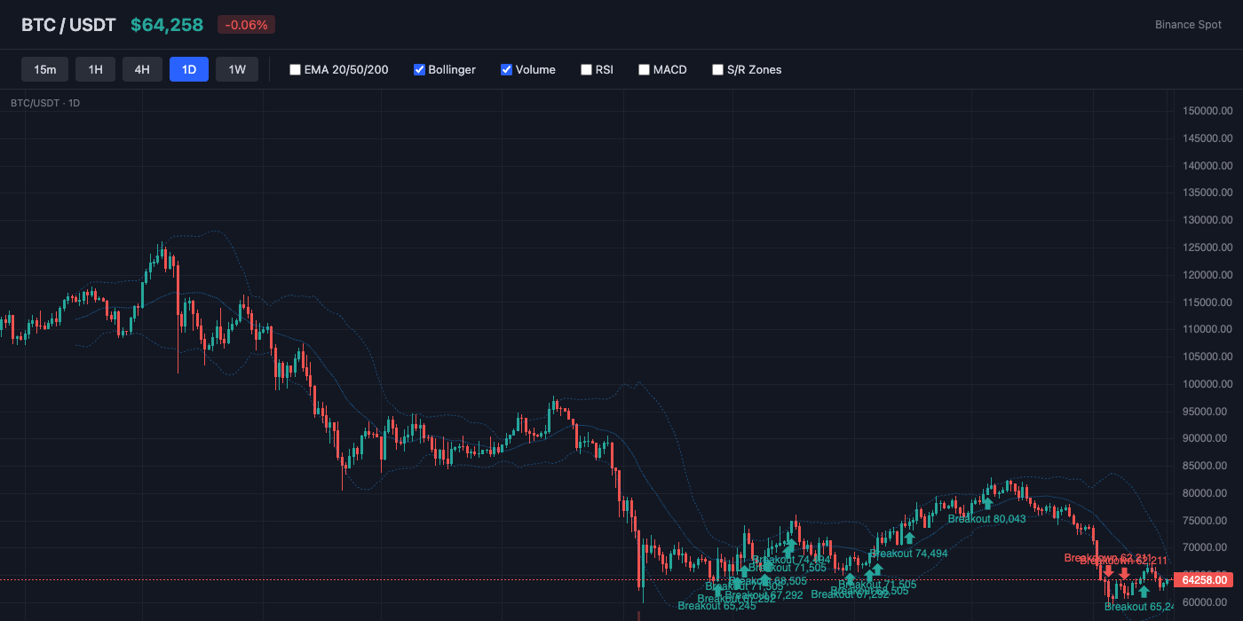 BTC Bollinger Bands